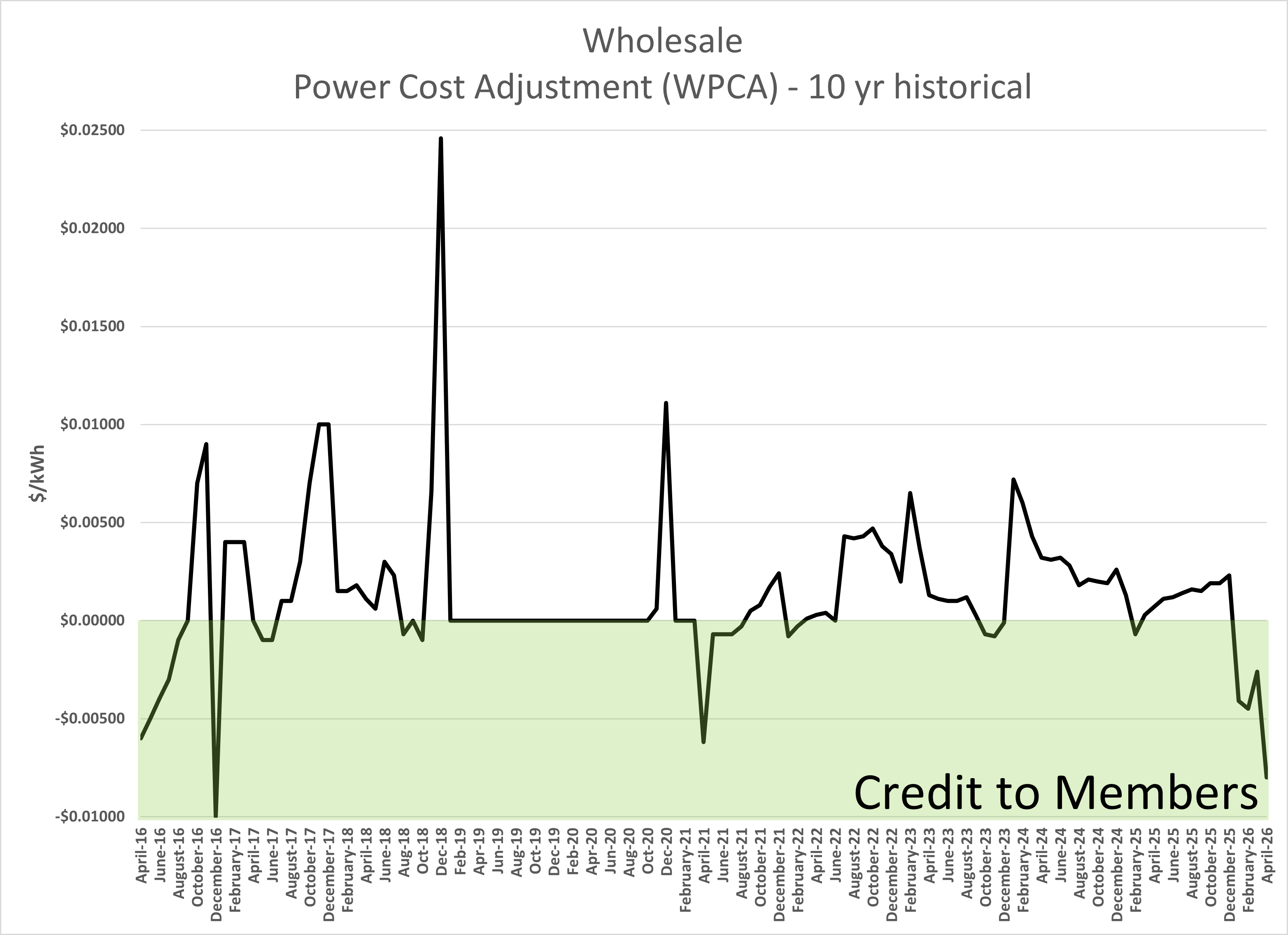 2026.4.7 10 Year Historical WPCA